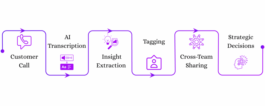 End-to-end process in customer service