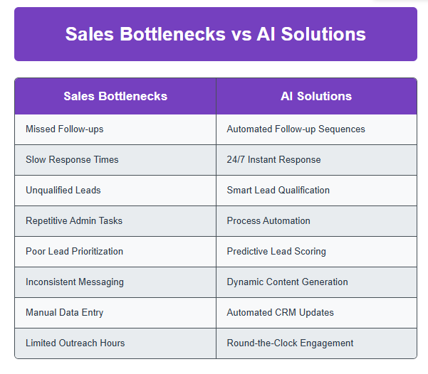 Comparison table of Sales bottlenecks vs AI solutions