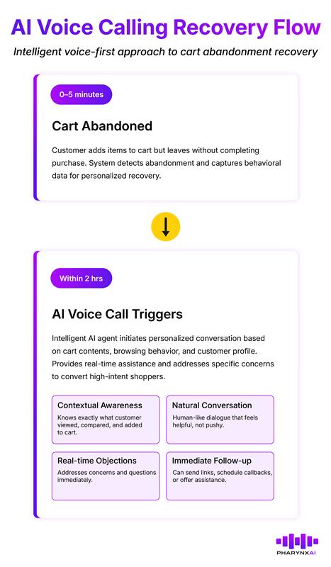 Abandoned cart recovery flow