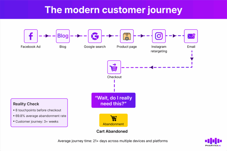 The Modern customer journey