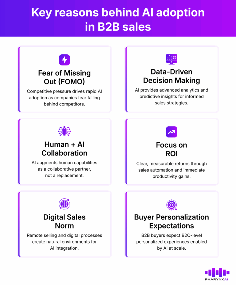 Reasons behind AI adoption in B2B sales